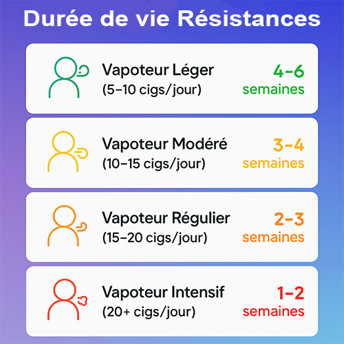 durée-de-vie-de-la-résistances-en-fonction-du-profil-vapoteurs-à-toulouse